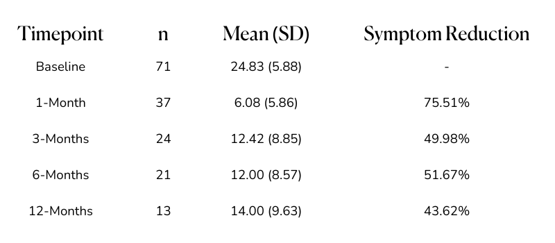 Graph showing figures of outcomes for treating social anxiety at MycoMeditations psilocybin retreats