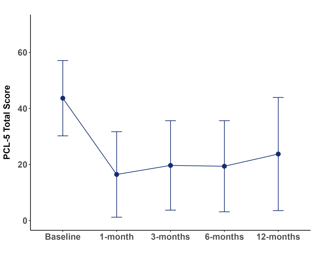 line chart of mycomeditations psilocybin retreat survey data showing outcomes in the treatment of post-traumatic stress disorder