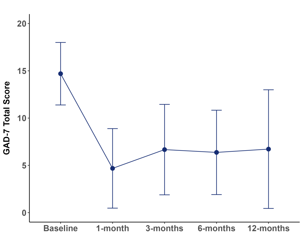 line chart of mycomeditations psilocybin retreat survey data showing outcomes in the treatment of generalized anxiety