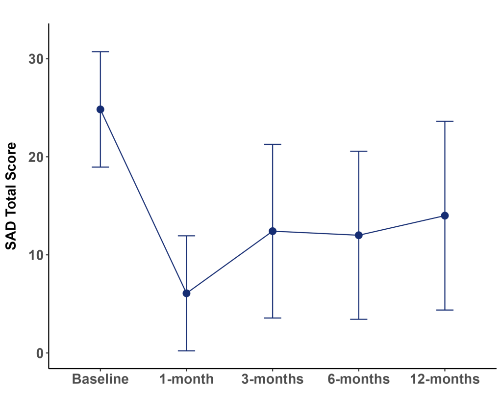 line chart of mycomeditations psilocybin retreat survey data showing outcomes in the treatment of social anxiety