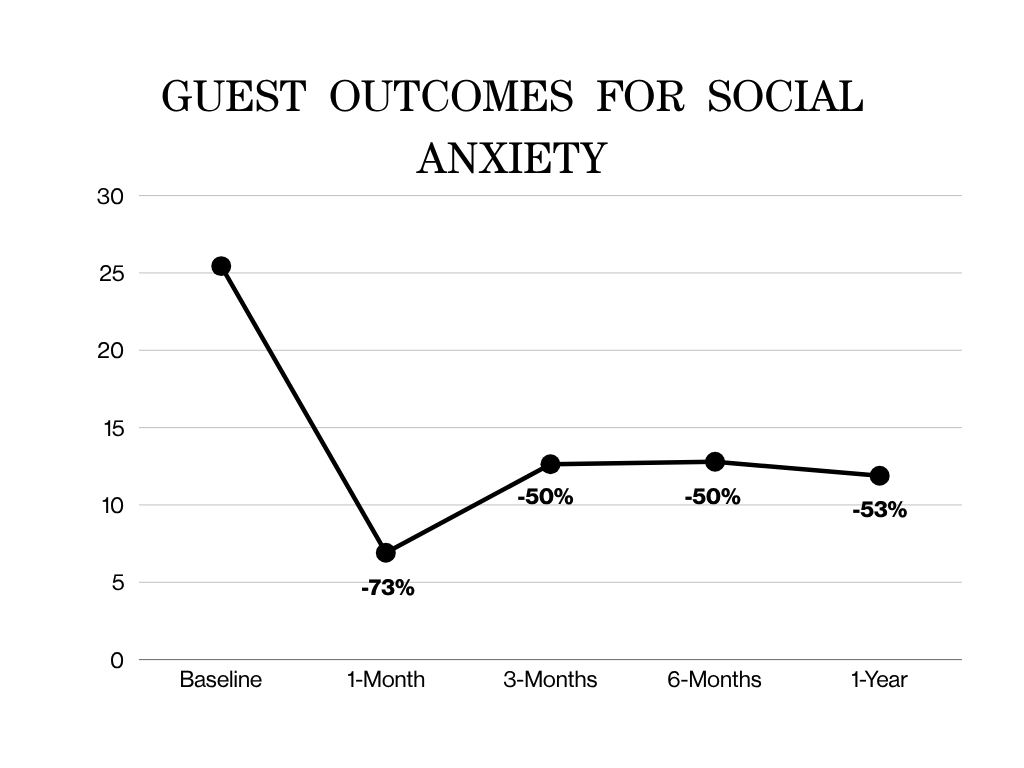 line chart of mycomeditations psychedelic retreat data indicating significant reductions in social anxiety